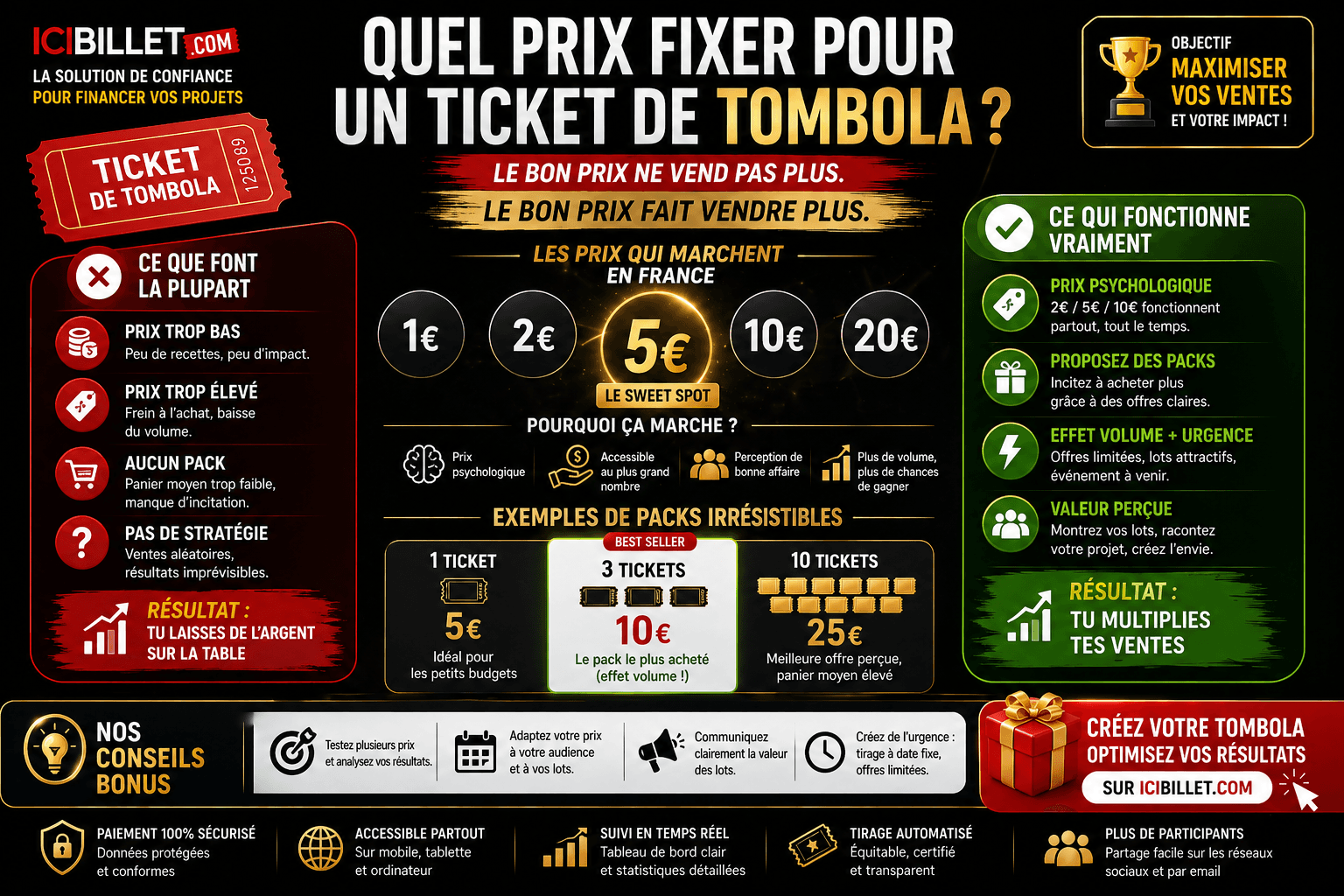 Quel prix fixer pour un ticket de tombola ? Conseils et exemples pour maximiser les ventes